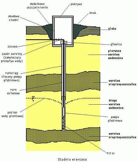 Studnia G binowa Wiercona Wiercenie I Pog bianie Studni GEOTEST studnia-g-binowa-wiercona-wiercenie-i-pog-bianie-studni-geotest